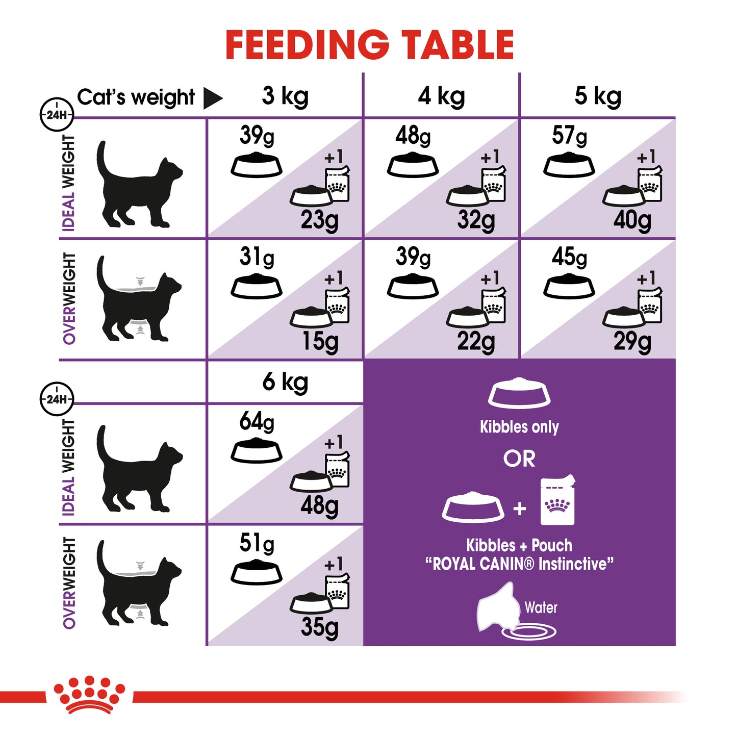 Royal Canin Feline Health Nutrition Sensible 33 Dry Cat Food 400g & 2kg