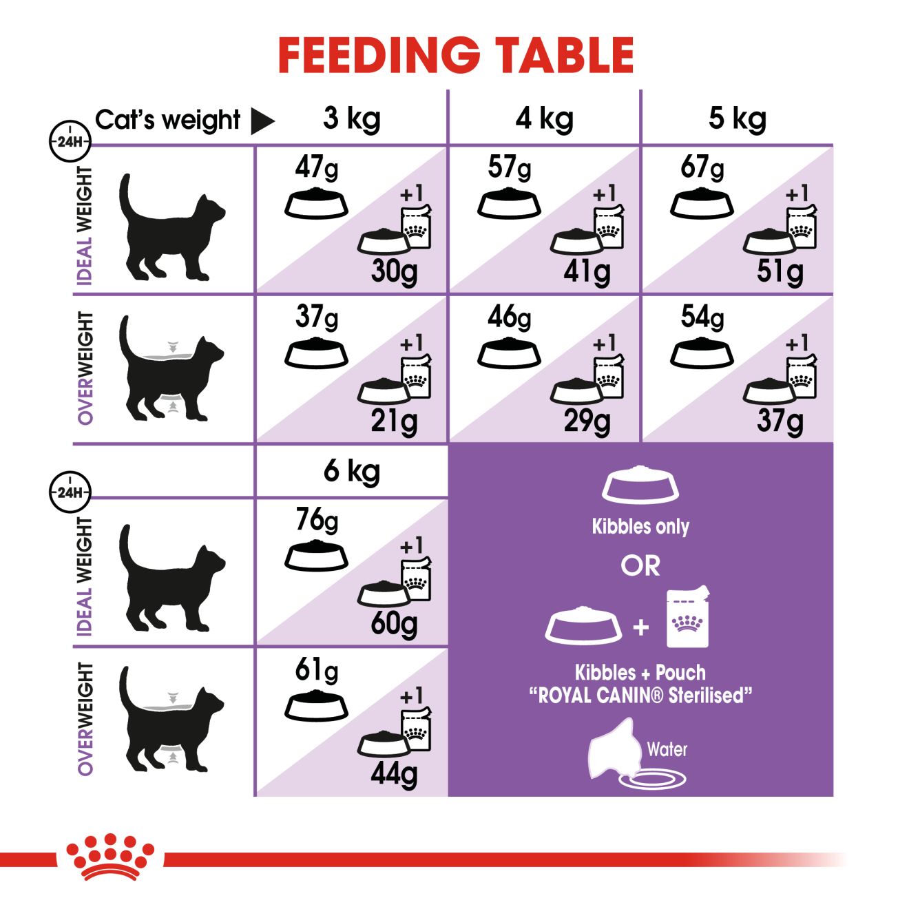 Royal Canin Feline Health Nutrition Sterilised 37 Dry Cat Food 2kg
