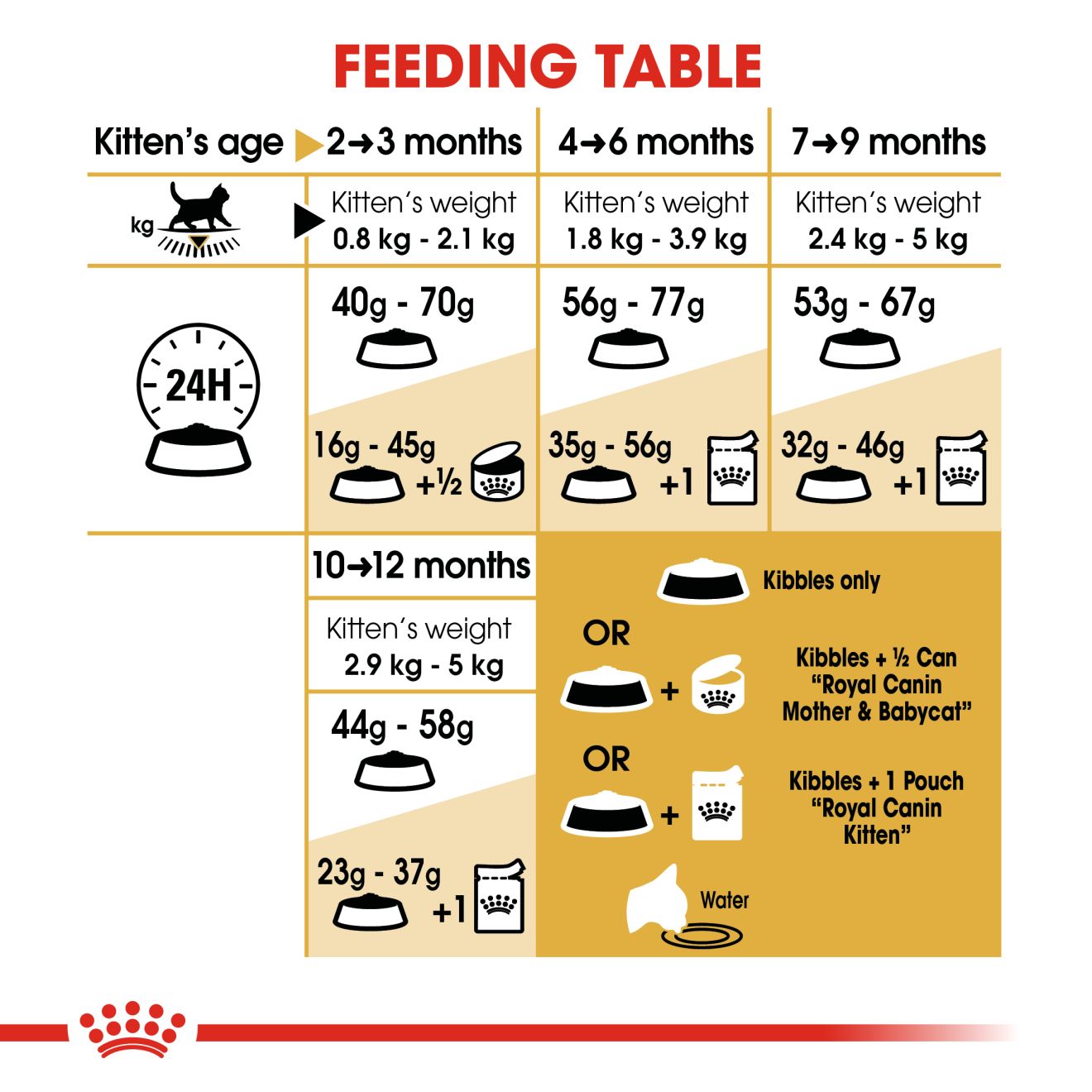 Royal Canin British Shorthair Kitten Cat Dry Food 400g