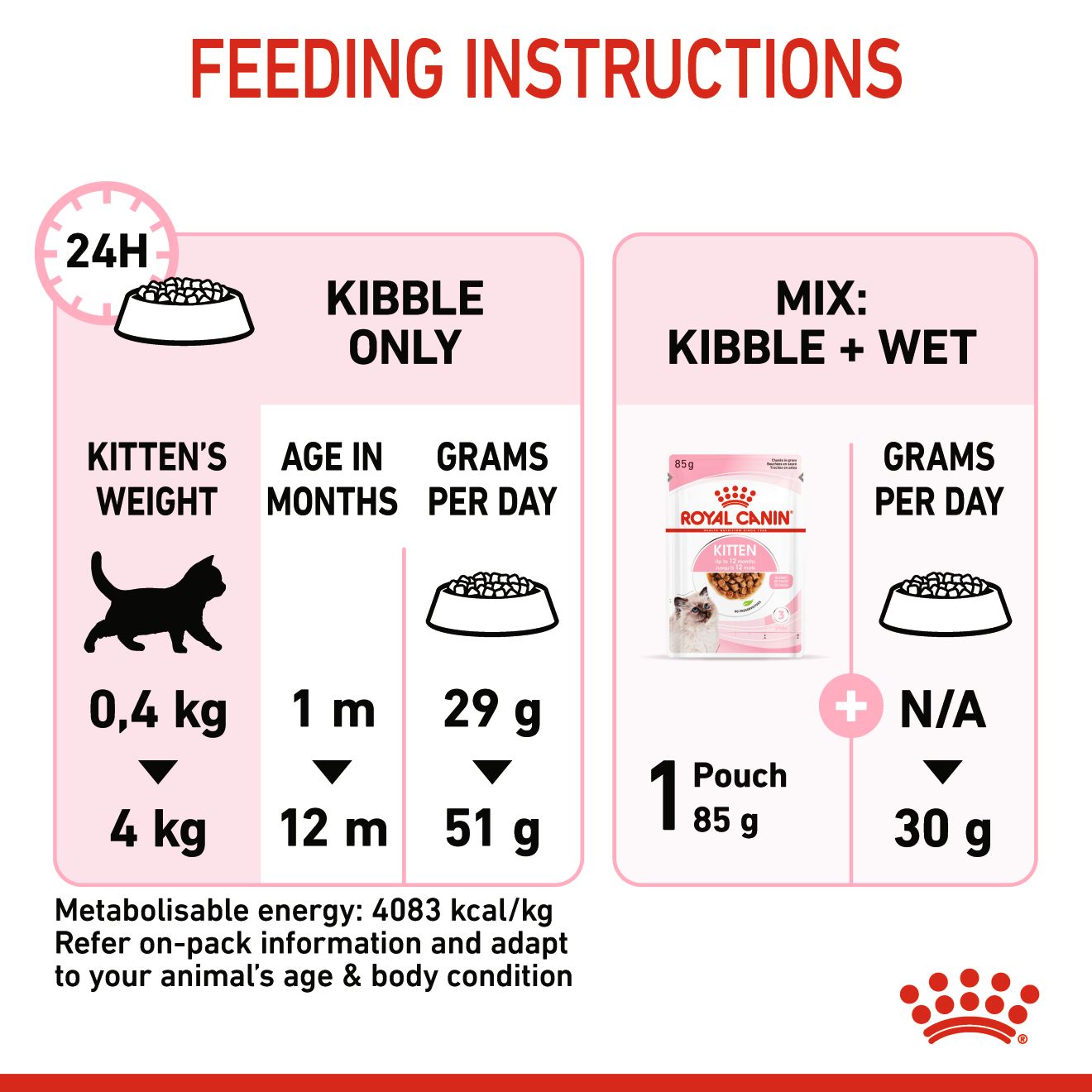 Royal Canin Kitten Stage 3 Cat Dry Food 400g & 2kg