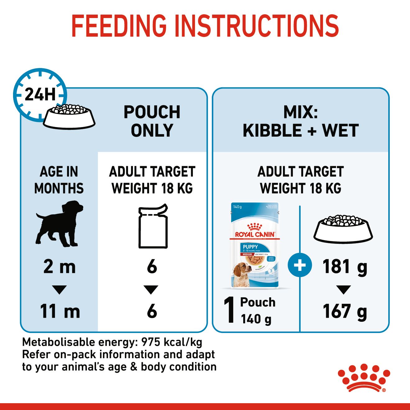 Royal Canin Medium Puppy Pouch Wet Dog Food 140g x 10